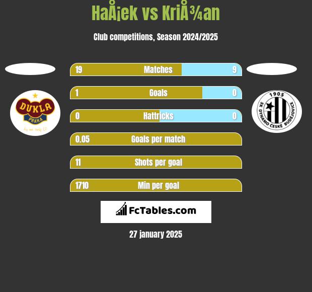 HaÅ¡ek vs KriÅ¾an h2h player stats