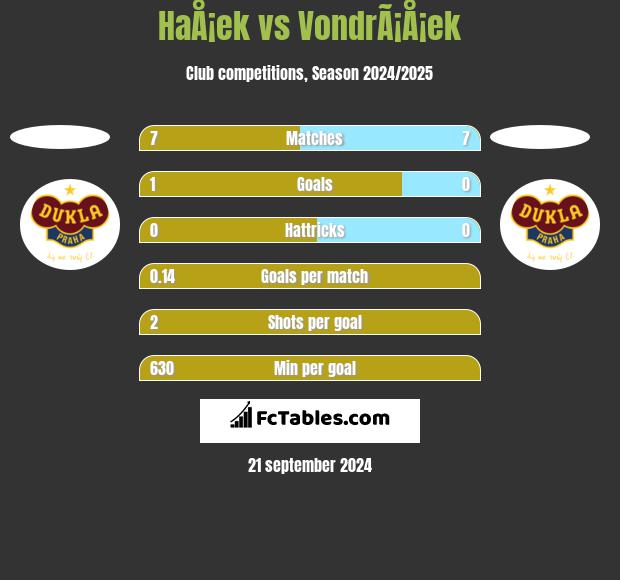 HaÅ¡ek vs VondrÃ¡Å¡ek h2h player stats