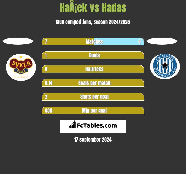 HaÅ¡ek vs Hadas h2h player stats