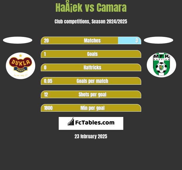 HaÅ¡ek vs Camara h2h player stats