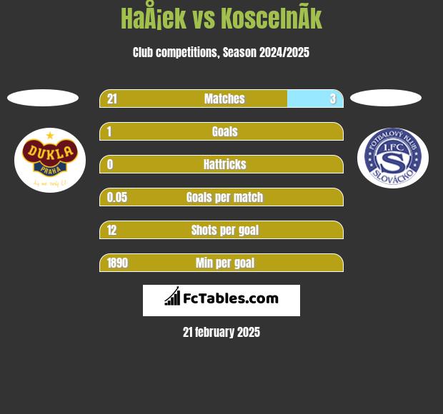 HaÅ¡ek vs KoscelnÃ­k h2h player stats