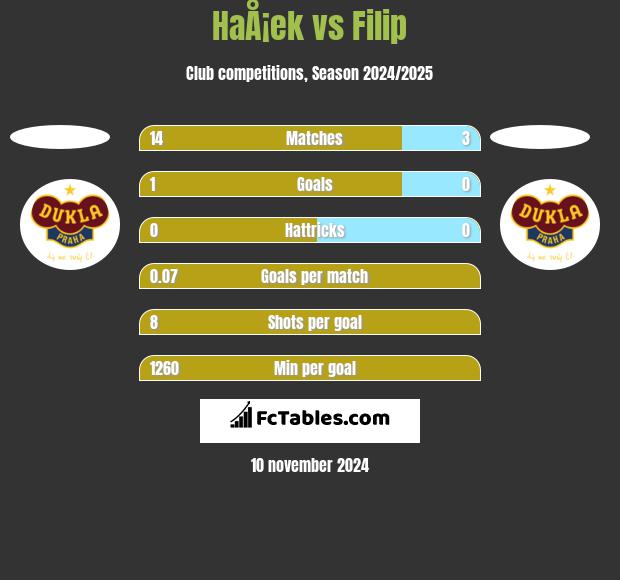 HaÅ¡ek vs Filip h2h player stats