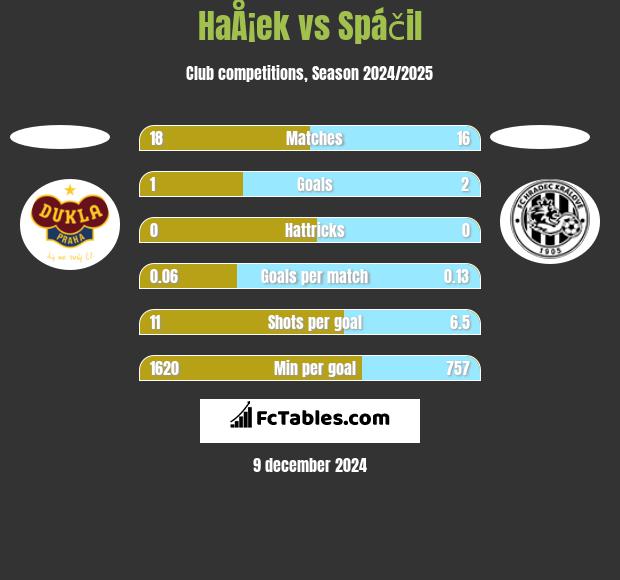 HaÅ¡ek vs Spáčil h2h player stats