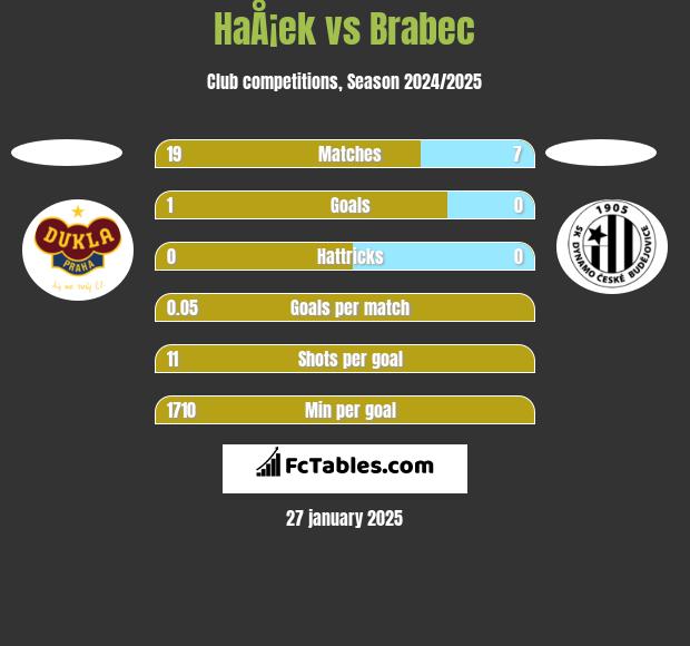 HaÅ¡ek vs Brabec h2h player stats