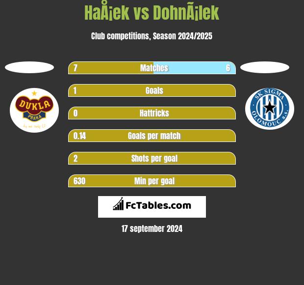 HaÅ¡ek vs DohnÃ¡lek h2h player stats