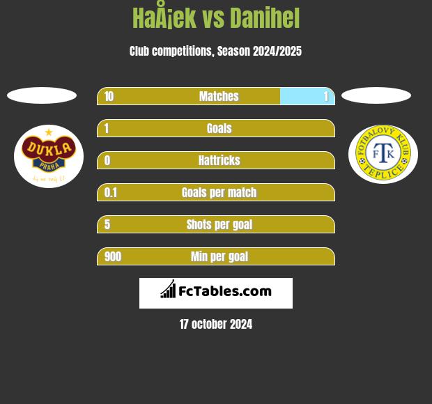 HaÅ¡ek vs Danihel h2h player stats