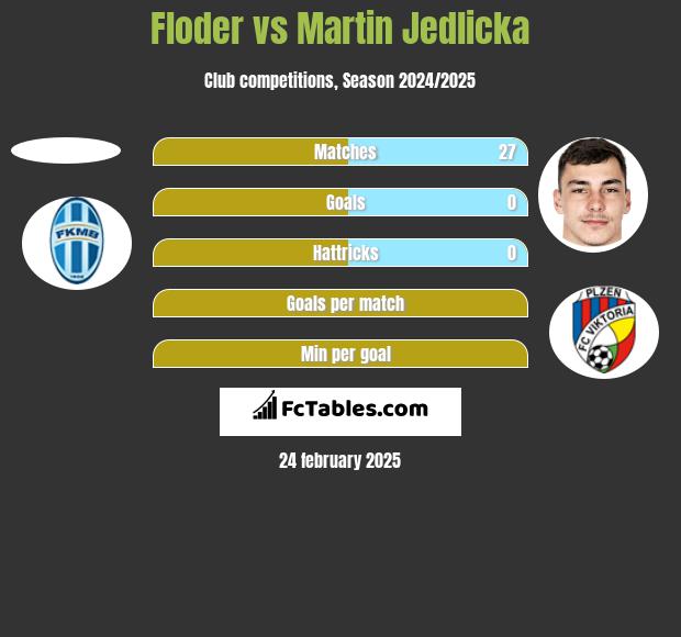 Floder vs Martin Jedlicka h2h player stats