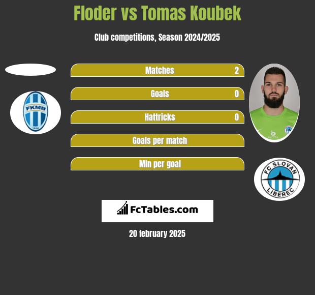 Floder vs Tomas Koubek h2h player stats