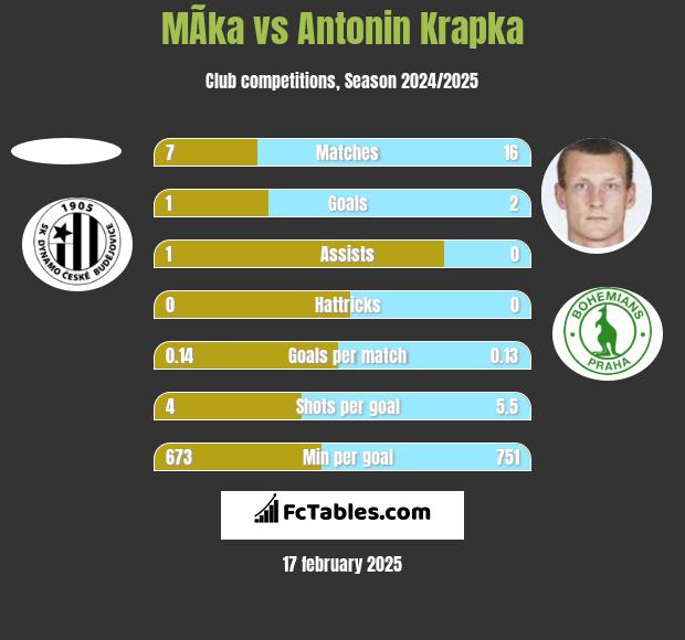 MÃ­ka vs Antonin Krapka h2h player stats