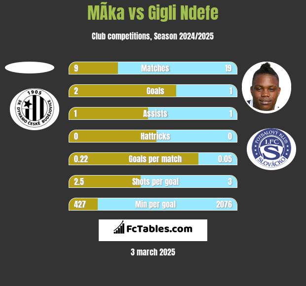 MÃ­ka vs Gigli Ndefe h2h player stats