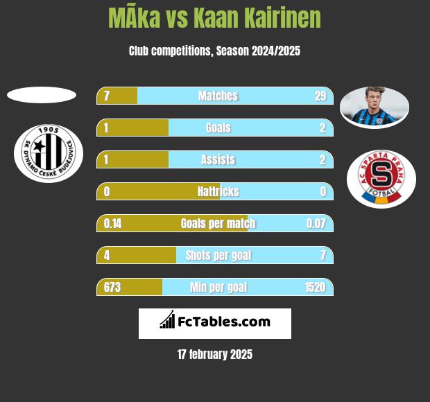 MÃ­ka vs Kaan Kairinen h2h player stats