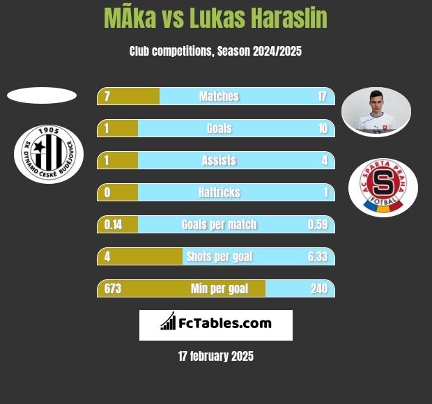 MÃ­ka vs Lukas Haraslin h2h player stats