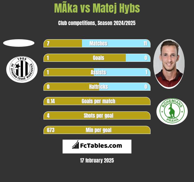 MÃ­ka vs Matej Hybs h2h player stats