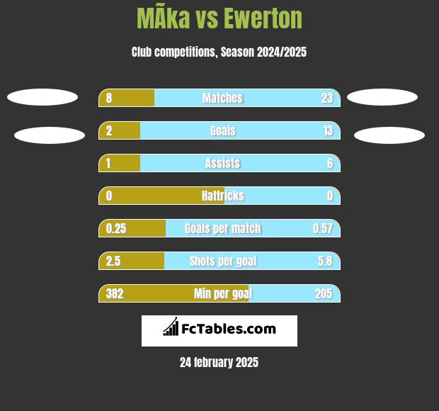 MÃ­ka vs Ewerton h2h player stats