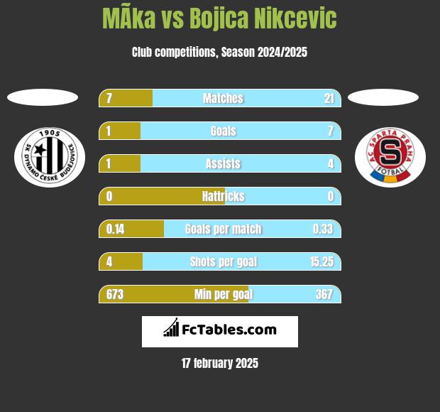 MÃ­ka vs Bojica Nikcevic h2h player stats