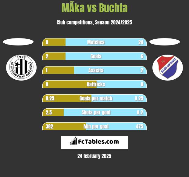 MÃ­ka vs Buchta h2h player stats