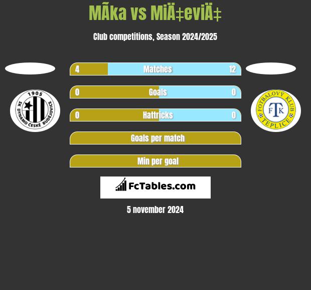 MÃ­ka vs MiÄ‡eviÄ‡ h2h player stats