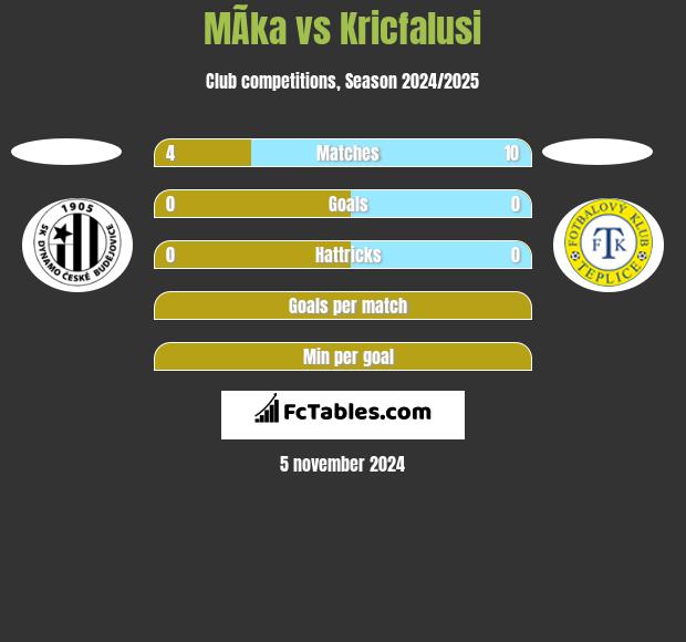 MÃ­ka vs Kricfalusi h2h player stats