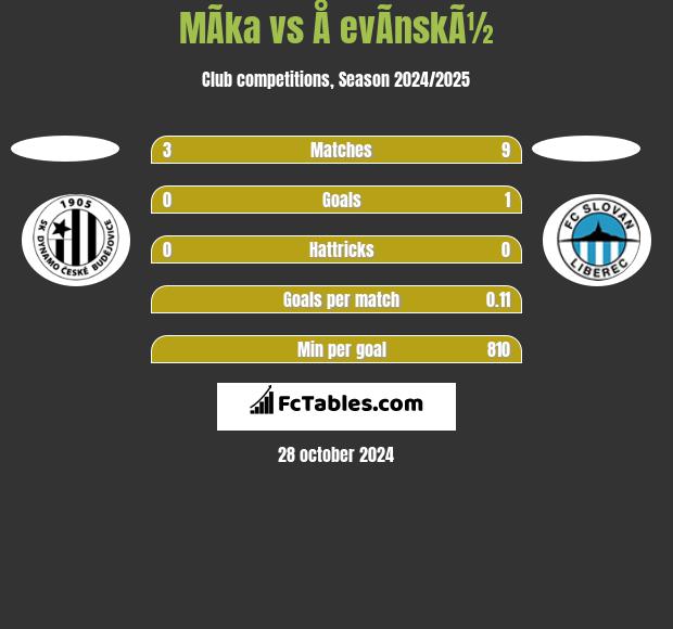 MÃ­ka vs Å evÃ­nskÃ½ h2h player stats