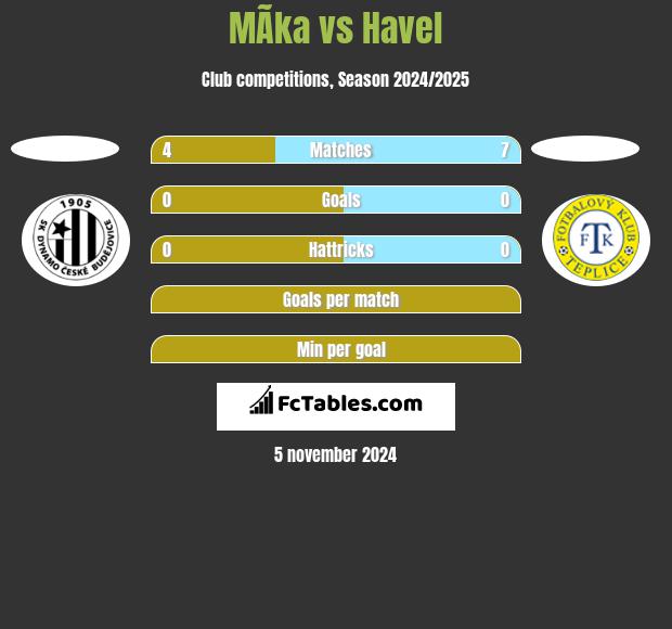 MÃ­ka vs Havel h2h player stats