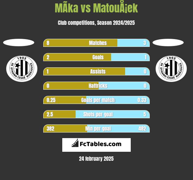 MÃ­ka vs MatouÅ¡ek h2h player stats