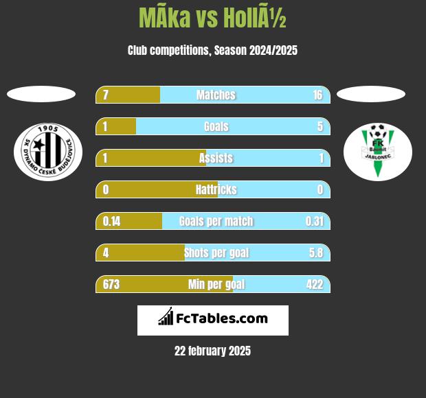 MÃ­ka vs HollÃ½ h2h player stats