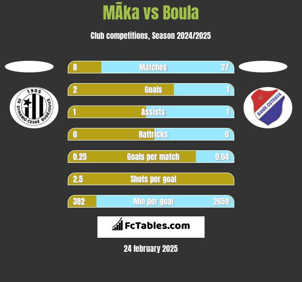 MÃ­ka vs Boula h2h player stats