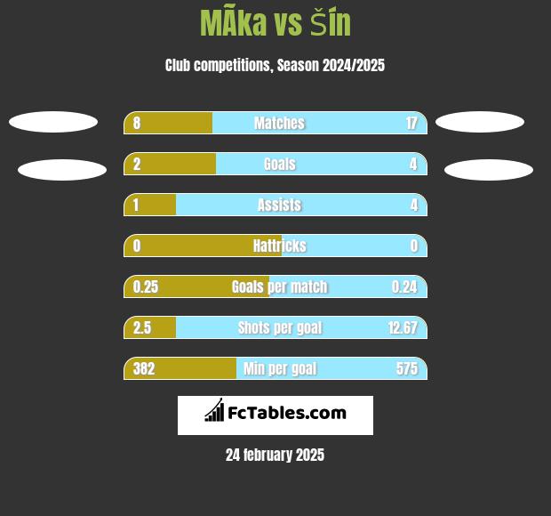 MÃ­ka vs Šín h2h player stats