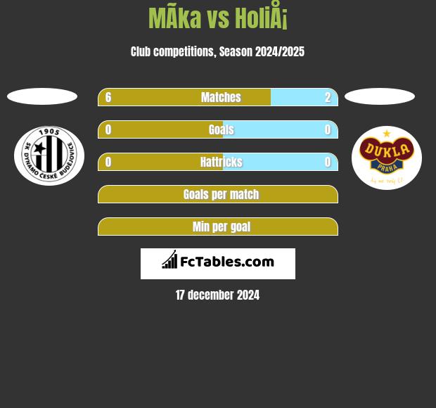 MÃ­ka vs HoliÅ¡ h2h player stats