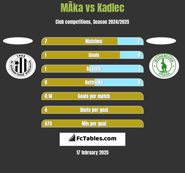 MÃ­ka vs Kadlec h2h player stats