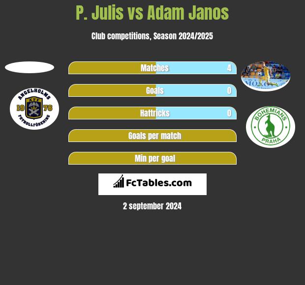 P. Julis vs Adam Janos h2h player stats