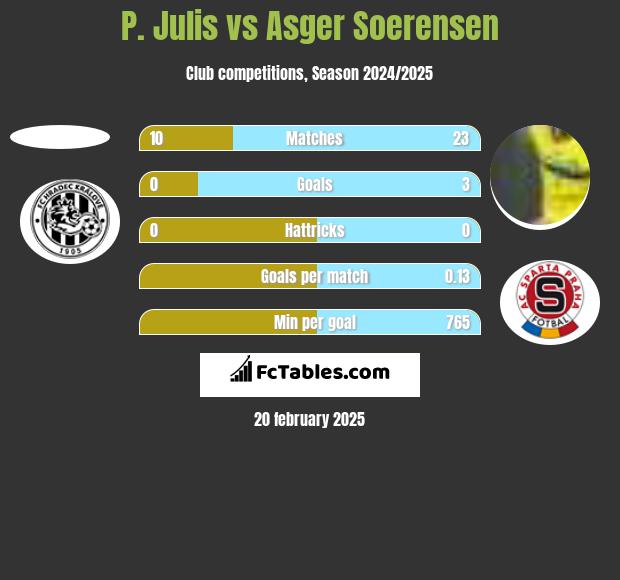 P. Julis vs Asger Soerensen h2h player stats