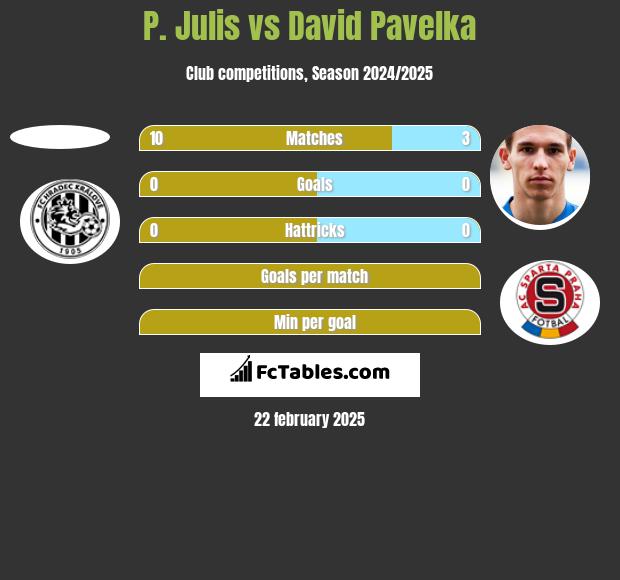 P. Julis vs David Pavelka h2h player stats