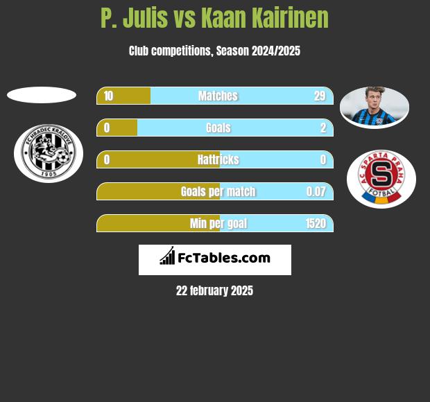 P. Julis vs Kaan Kairinen h2h player stats