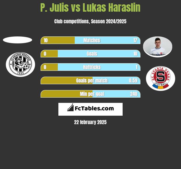 P. Julis vs Lukas Haraslin h2h player stats