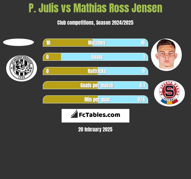 P. Julis vs Mathias Ross Jensen h2h player stats