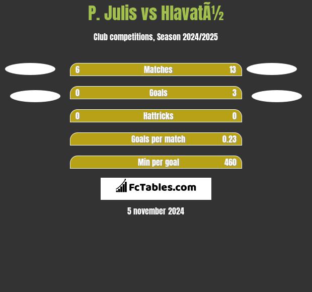 P. Julis vs HlavatÃ½ h2h player stats