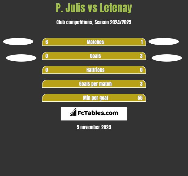 P. Julis vs Letenay h2h player stats