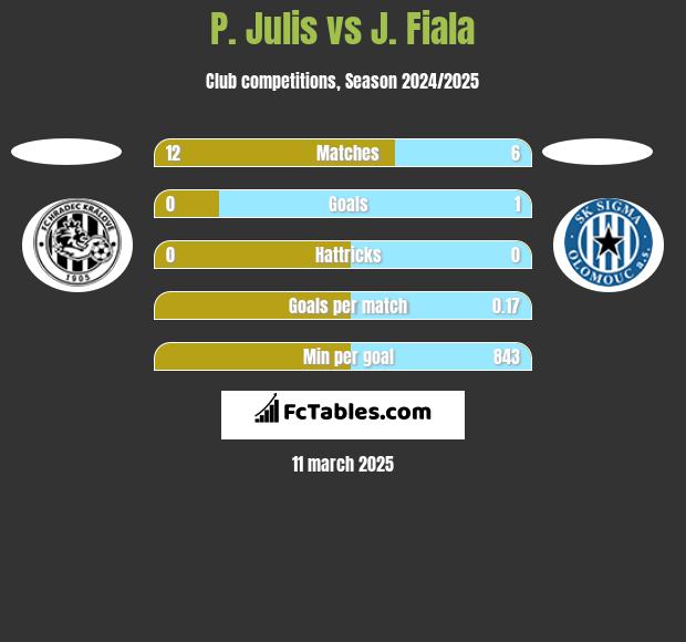 P. Julis vs J. Fiala h2h player stats