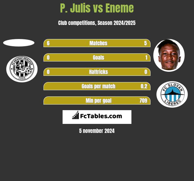 P. Julis vs Eneme h2h player stats