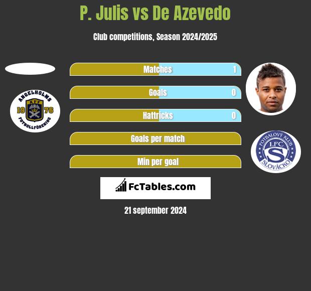 P. Julis vs De Azevedo h2h player stats