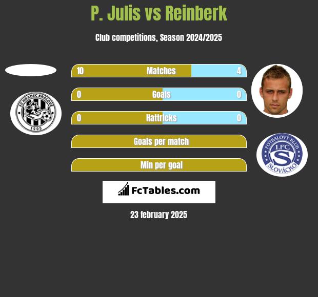 P. Julis vs Reinberk h2h player stats