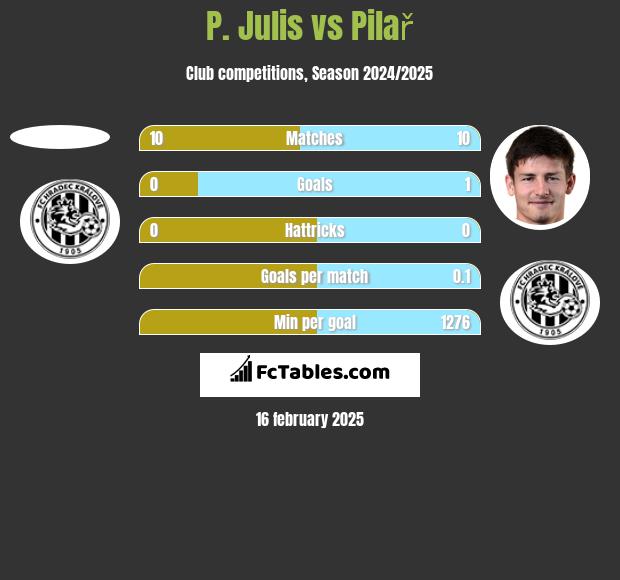 P. Julis vs Pilař h2h player stats