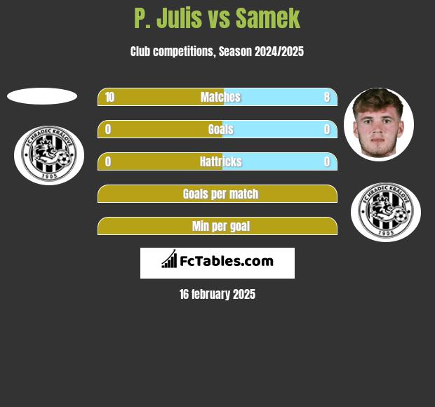 P. Julis vs Samek h2h player stats