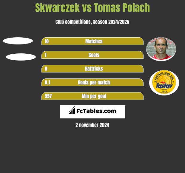 Skwarczek vs Tomas Polach h2h player stats