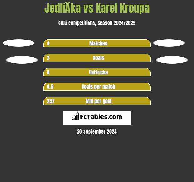 JedliÄka vs Karel Kroupa h2h player stats