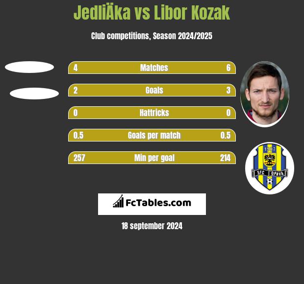 JedliÄka vs Libor Kozak h2h player stats