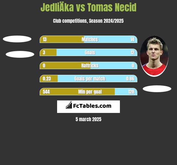 JedliÄka vs Tomas Necid h2h player stats