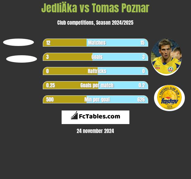 JedliÄka vs Tomas Poznar h2h player stats