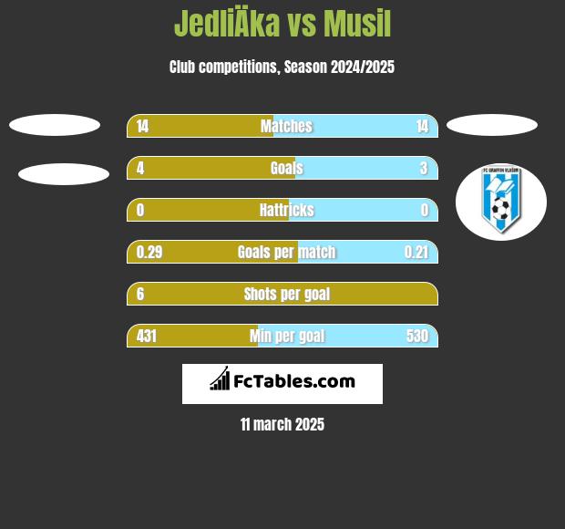 JedliÄka vs Musil h2h player stats